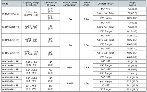 IX Series Metering Pumps | Walchem, Iwaki America Inc.